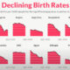 Multiple charts tracking the birth rates for the 49 most populous countries of the world, accounting for 85% of the world’s population.