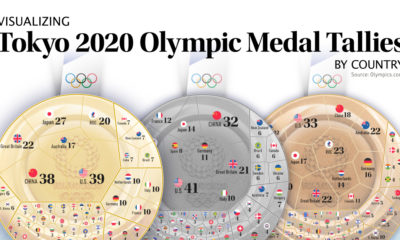 2020 Olympic Medal Count