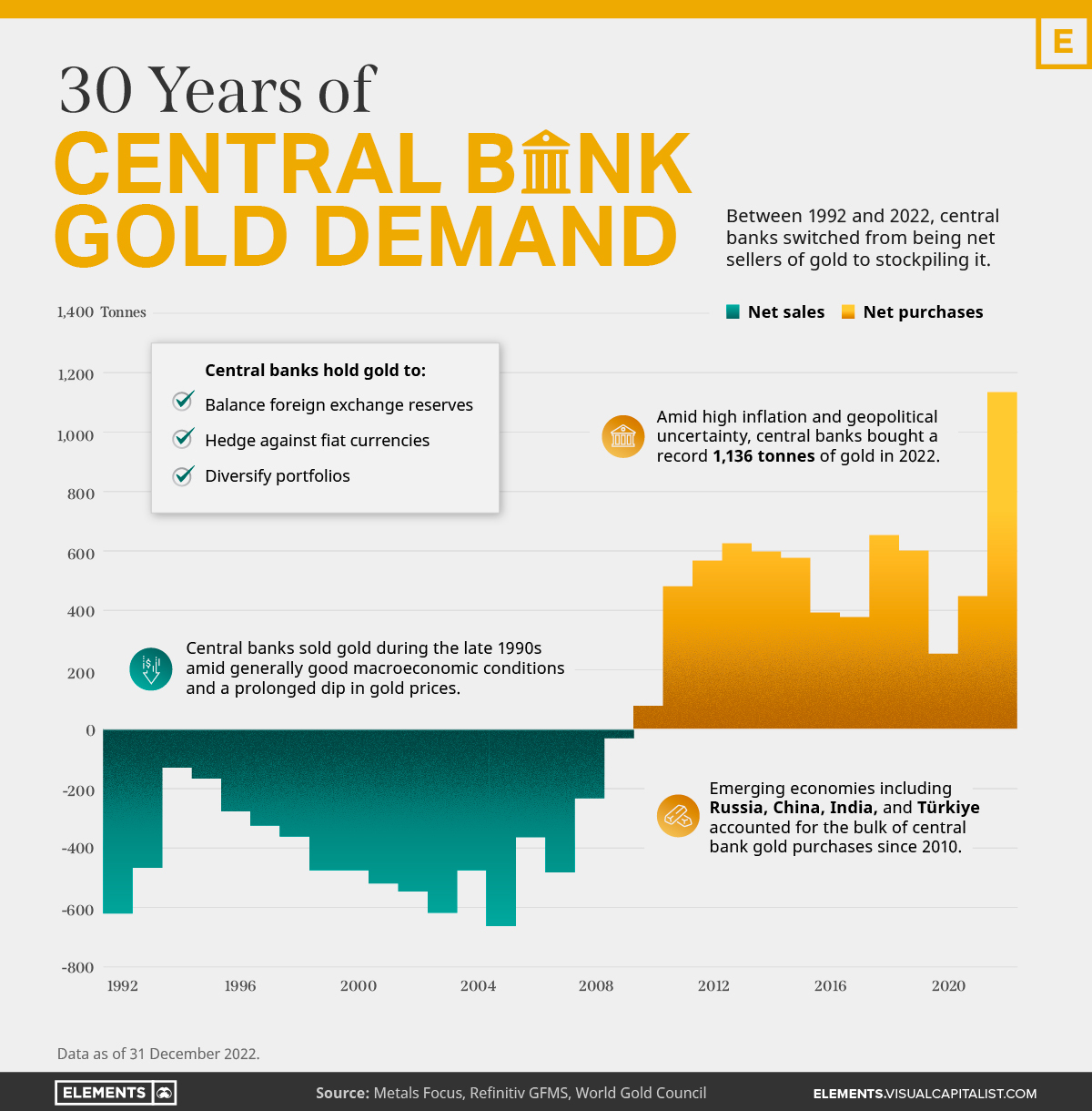 central bank gold demand over 30 years