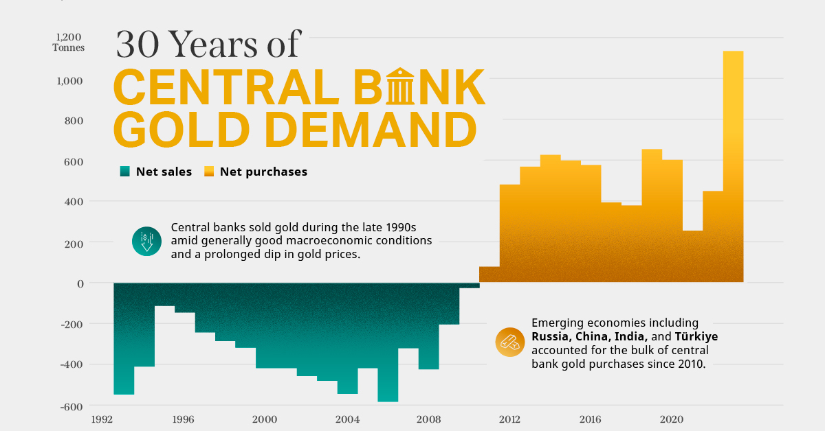 central bank gold demand