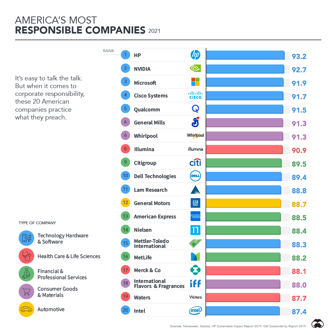 America's Most Responsible Corporations