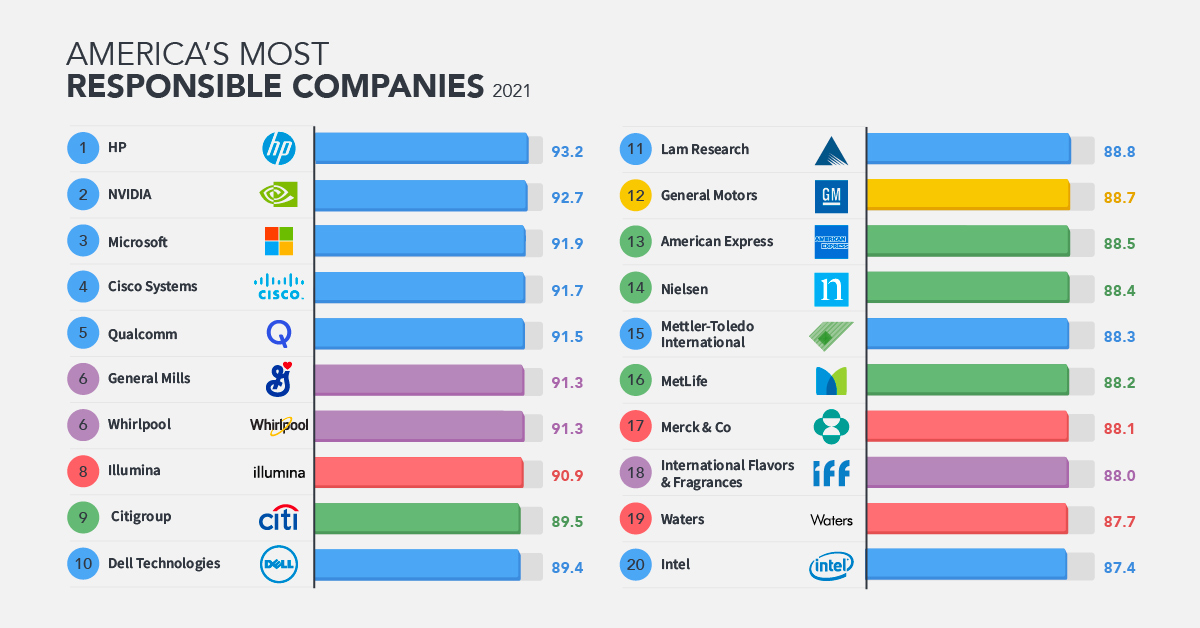 America's most responsible companies