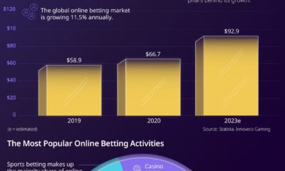 the growing online betting market