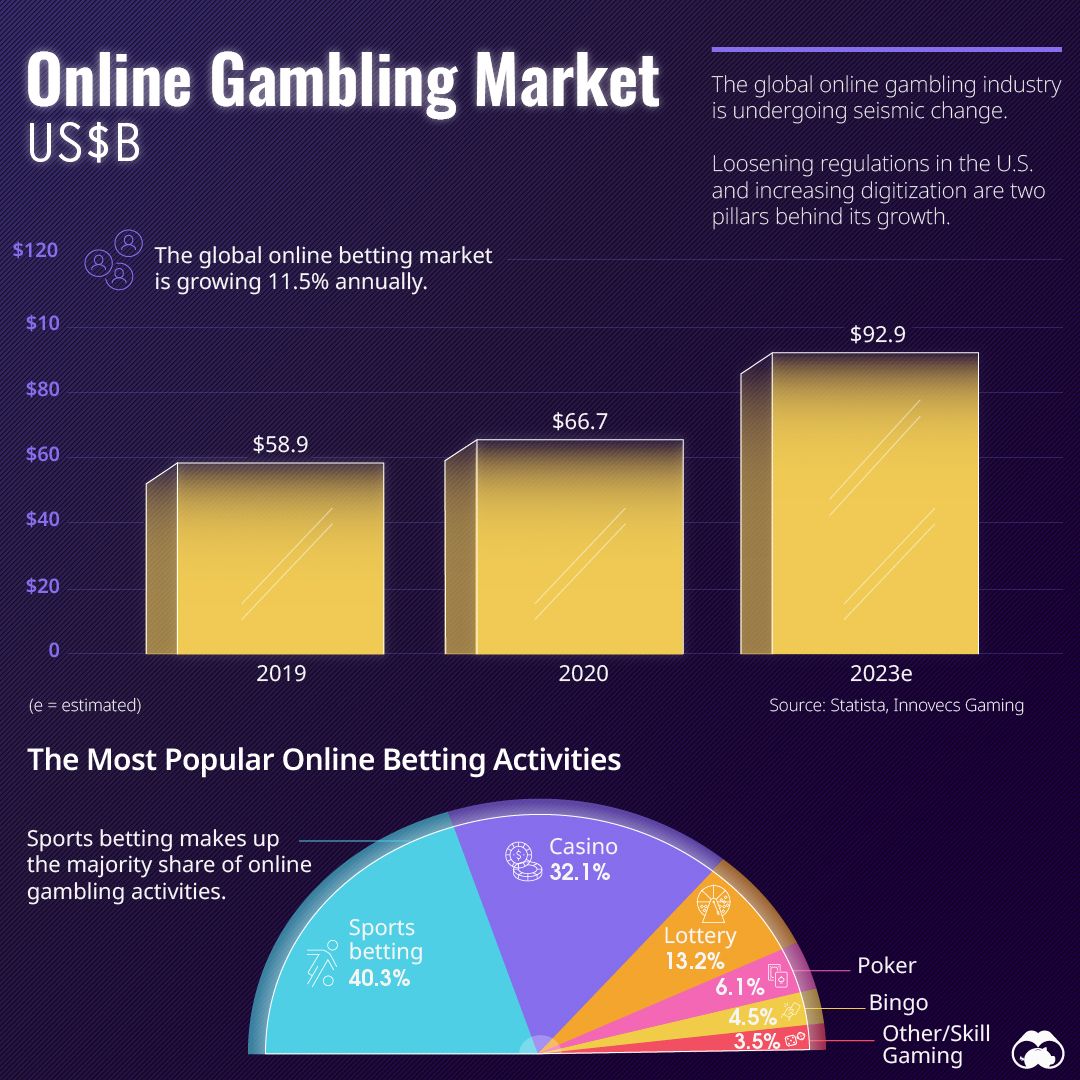 the growing online betting market