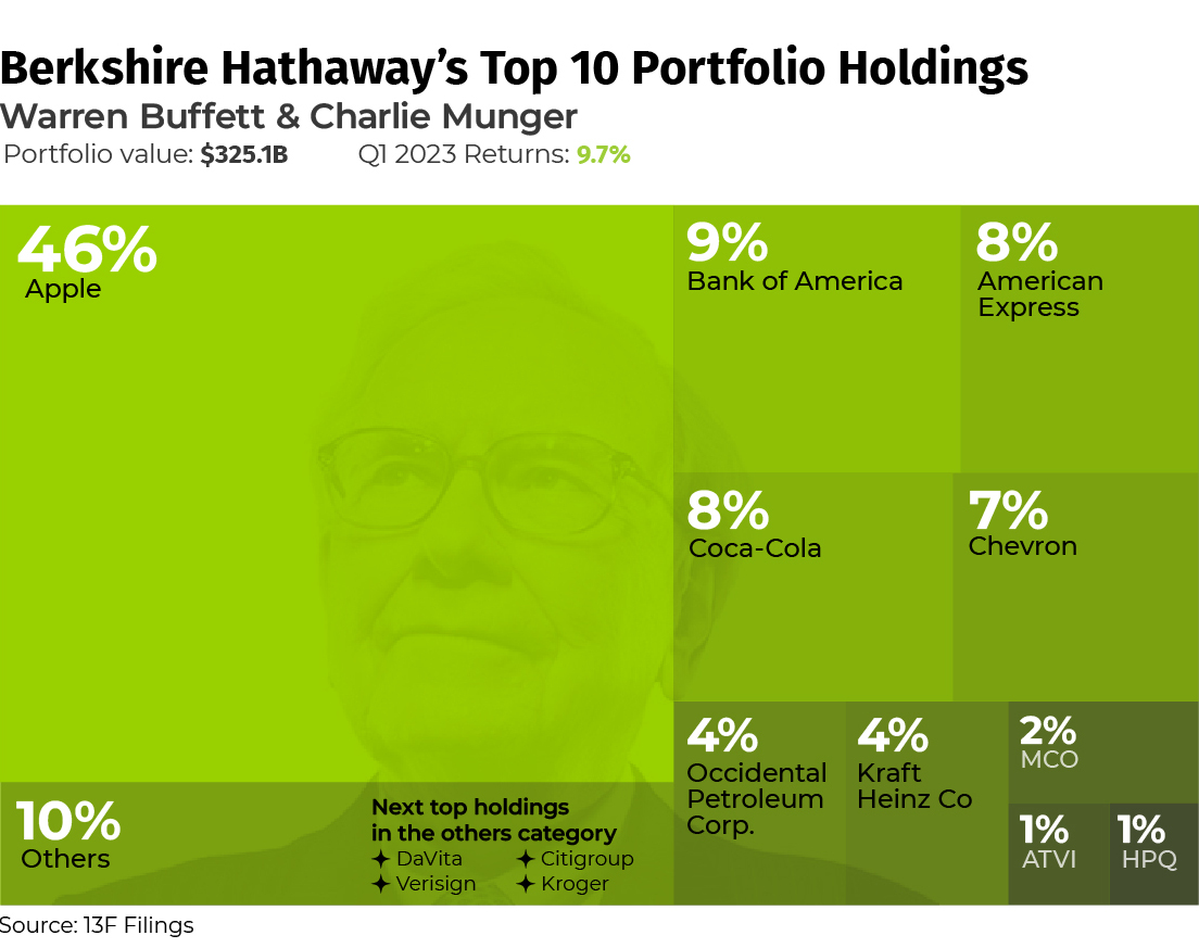Warren Buffett at Berkshire Hathaway, Investment Portfolio at end of Q1 2023