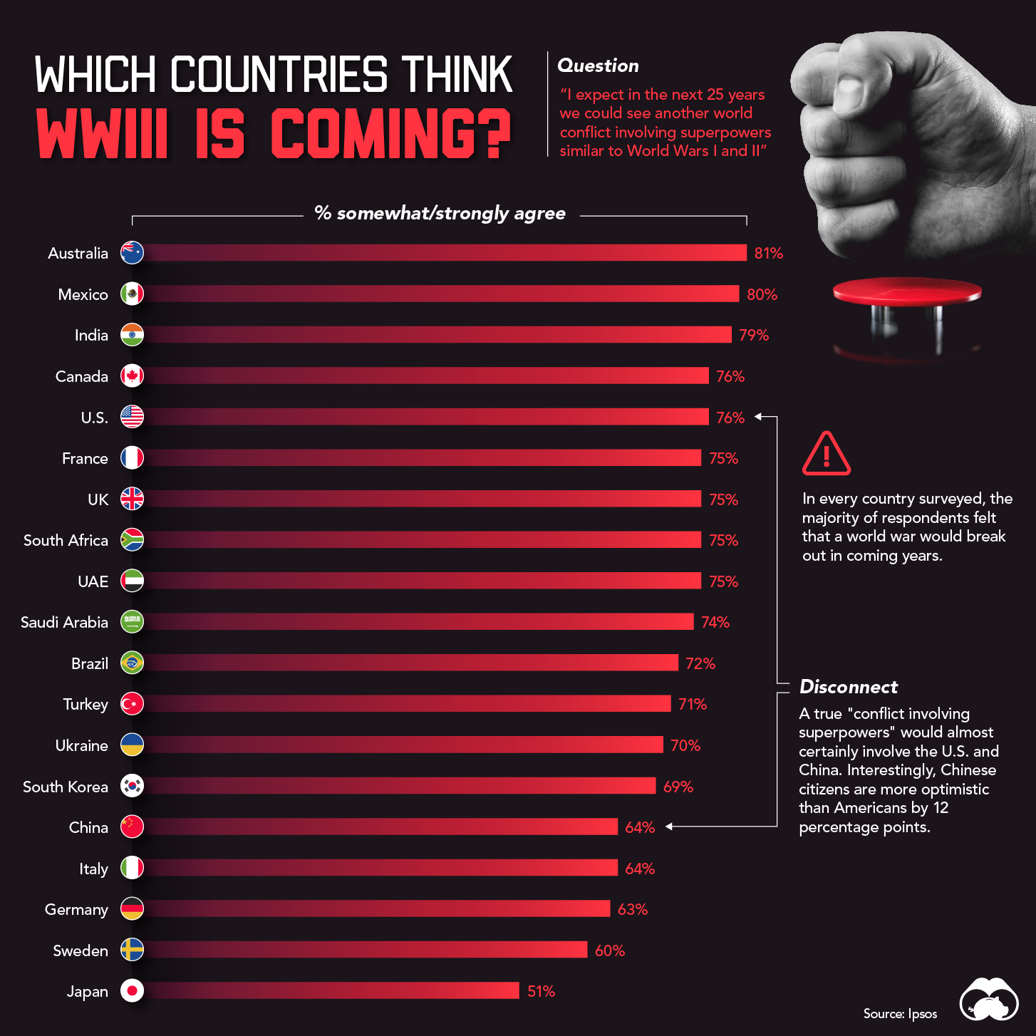 which countries believe WWIII is coming?