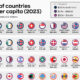 A table listing the top 10 countries by GDP per capita across the world and on each continent.