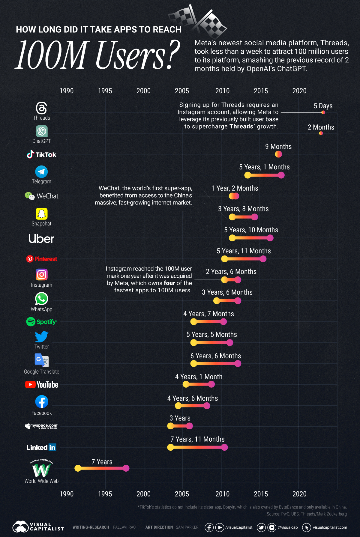 A line chart showing the time it took popular apps to register 100 million users on their platforms.