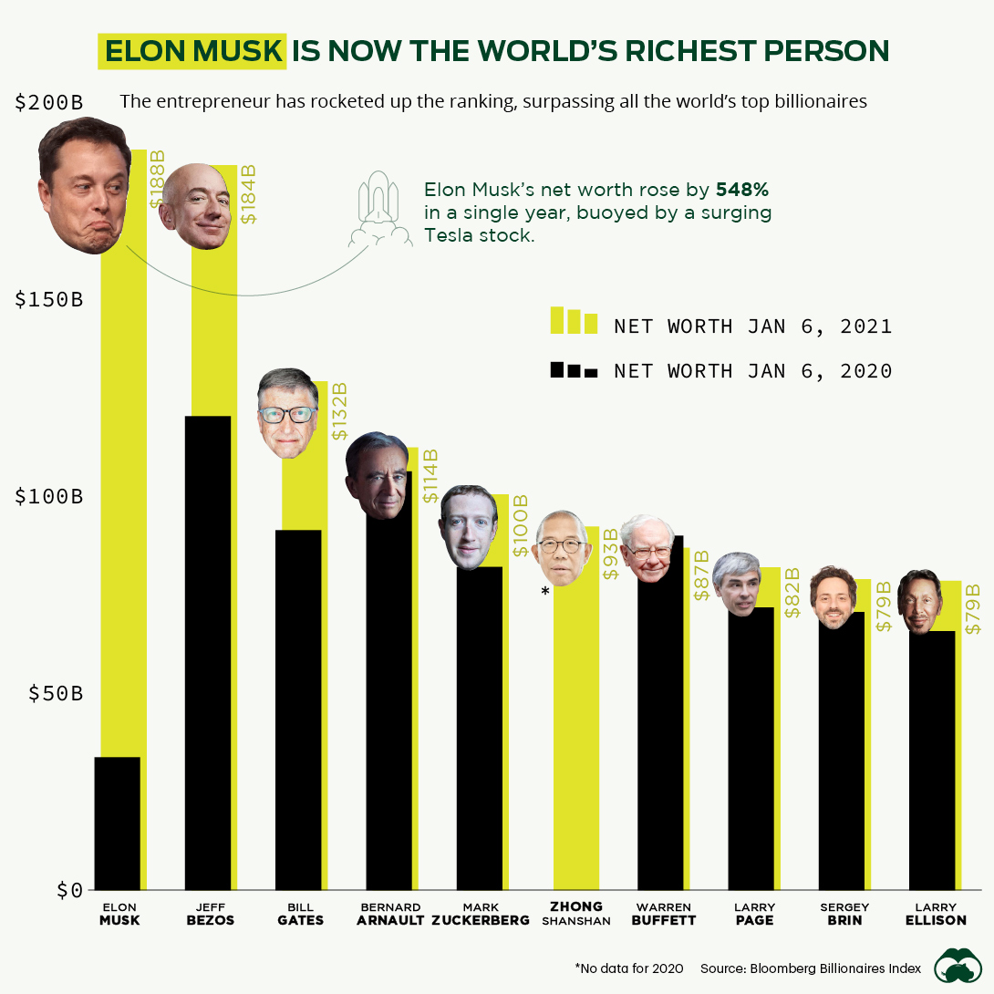Elon Musk is the Worlds Richest Person in 2021