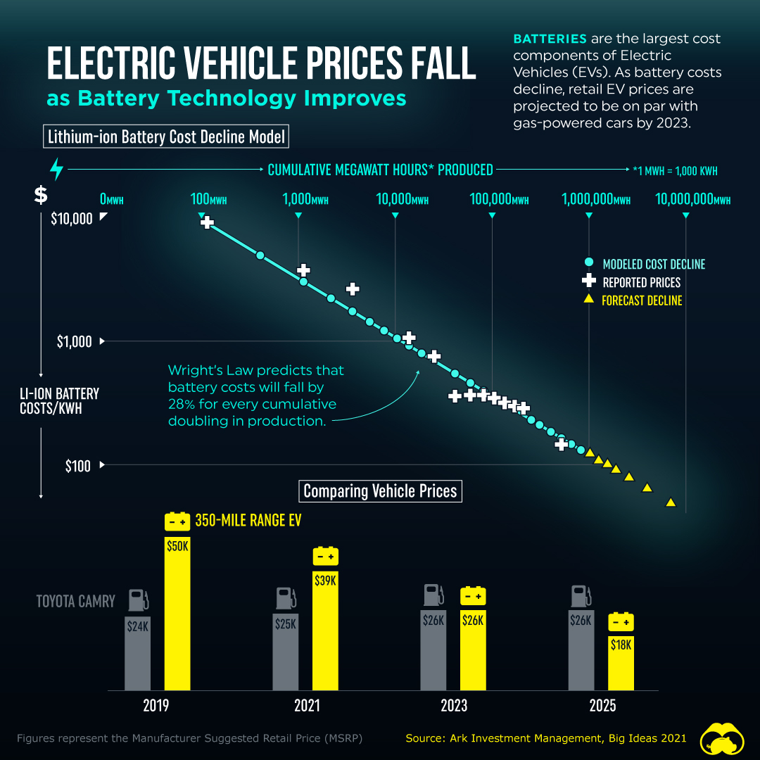 declining ev battery costs drive down the price of electric vehicles