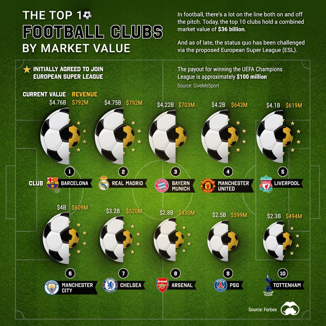 football clubs by market value