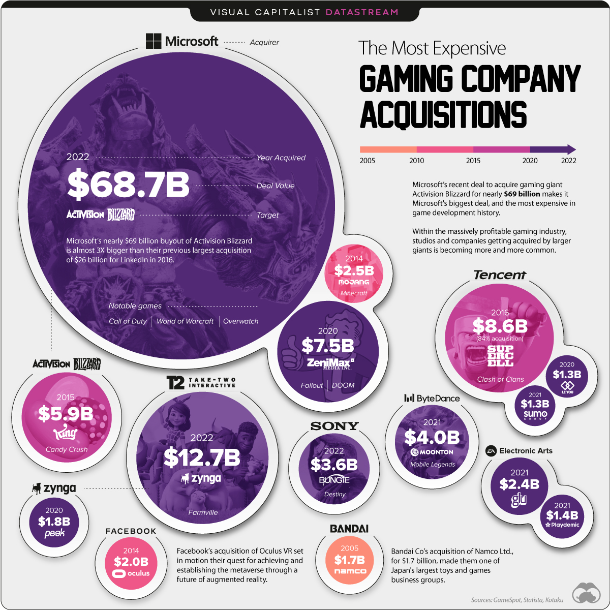 Visualizing the biggest gaming company acquisitions
