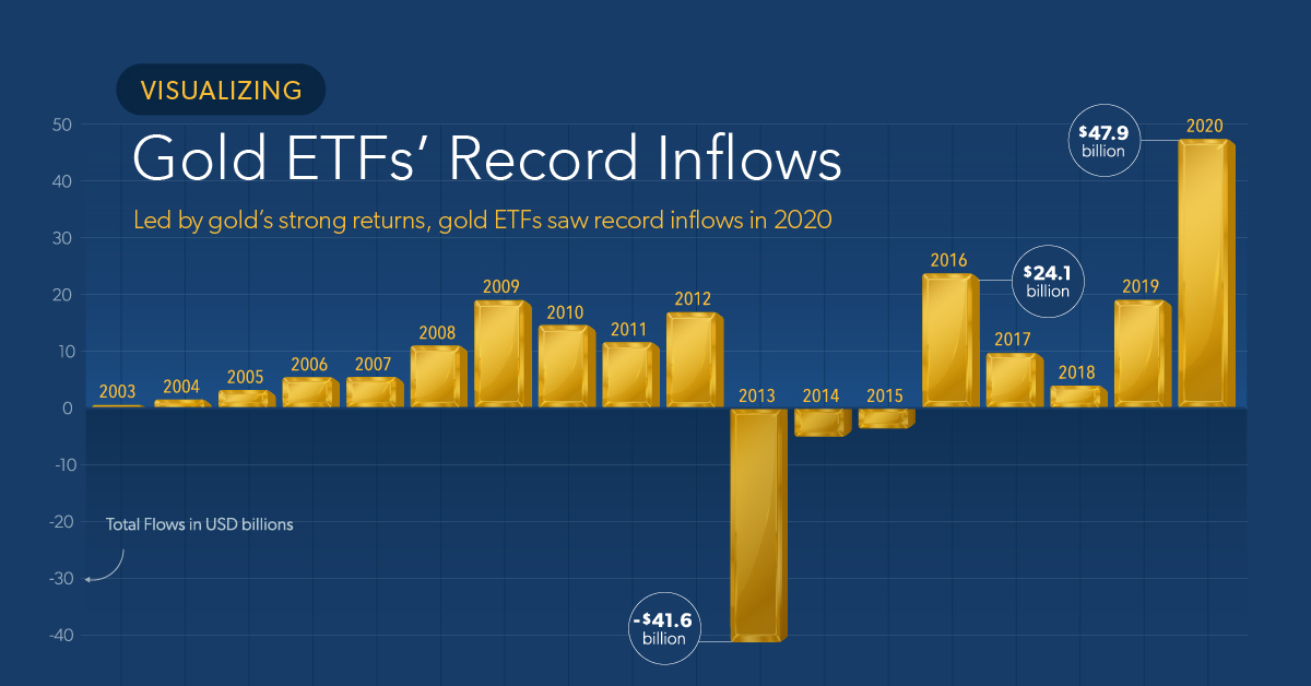 Gold ETF Flows