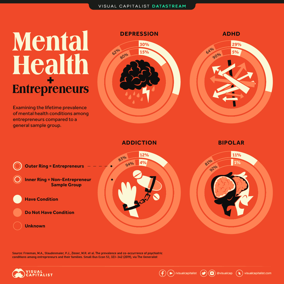 Infographic highlighting the link between entrepreneurship and mental health conditions