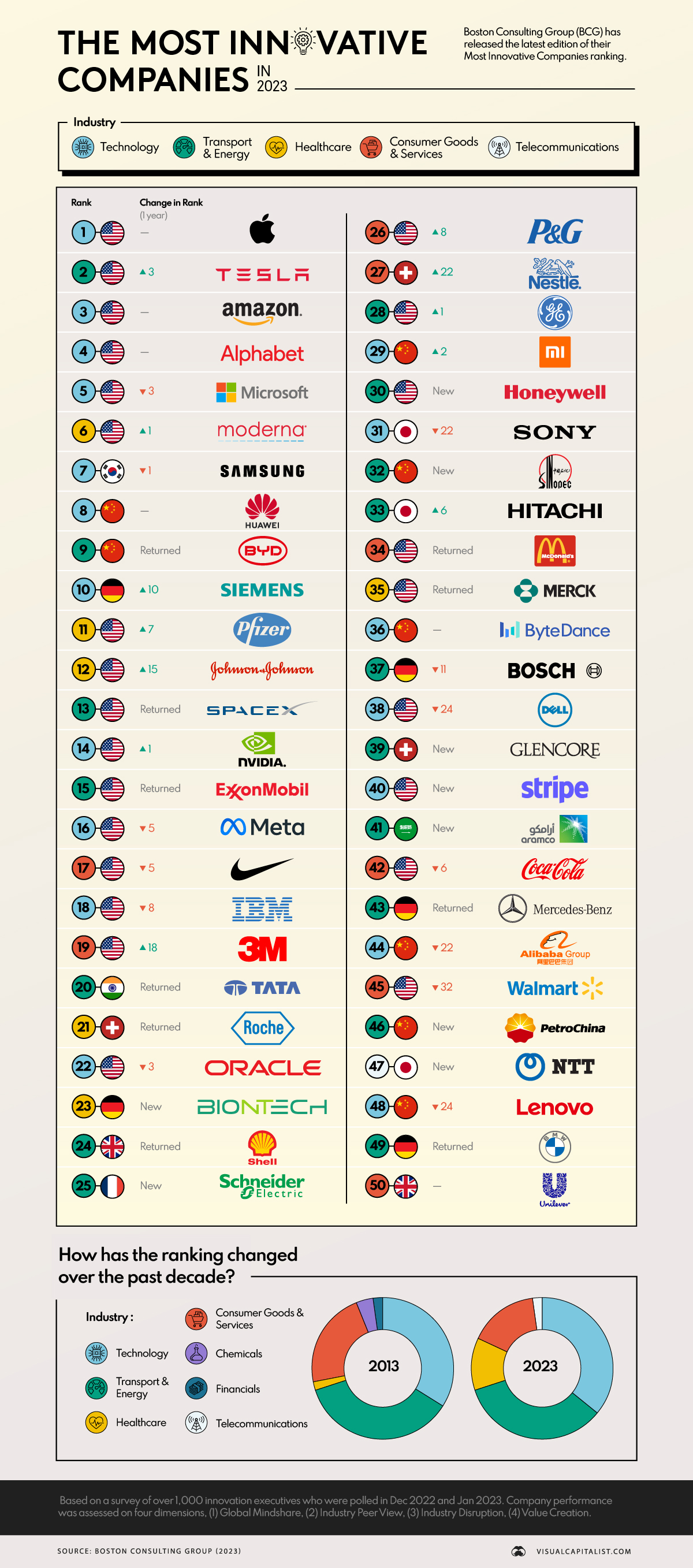 The Most Innovative Companies in 2023