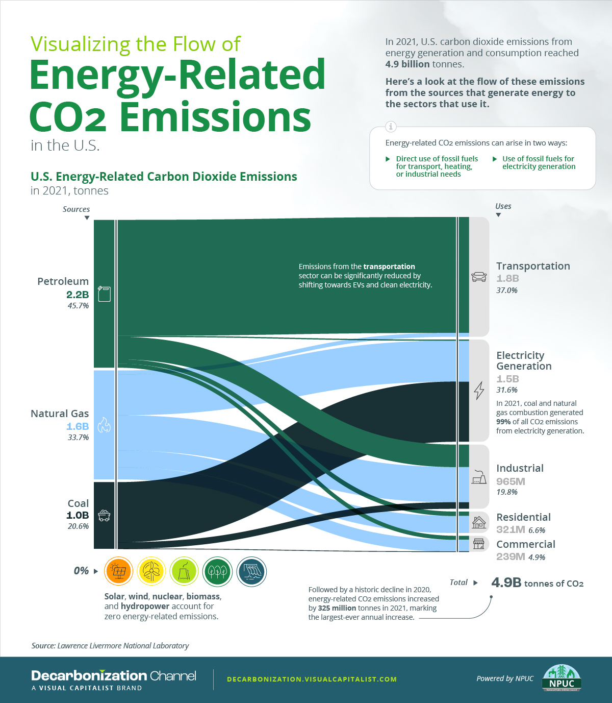 Visualizing the Flow of Energy-Related CO2 Emissions in the U.S.