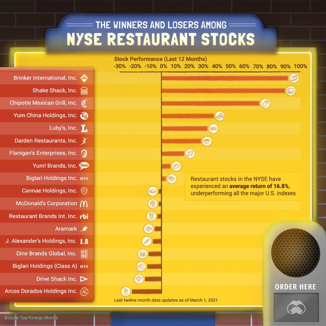 restaurant stocks 12 month performance