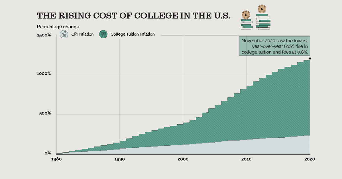 average cost of college in the United States
