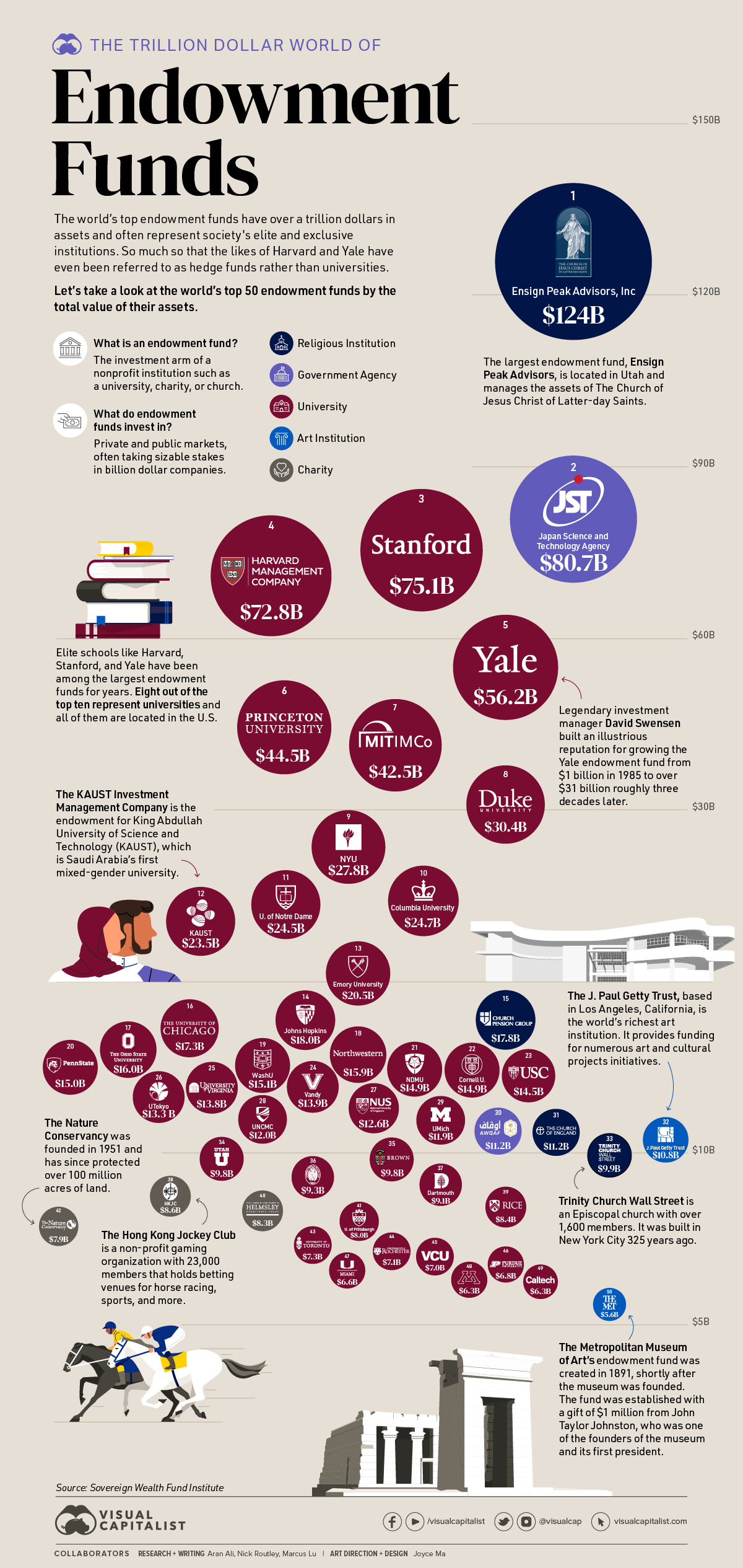 Infographic showing the World's Top 50 Largest Endowment Funds