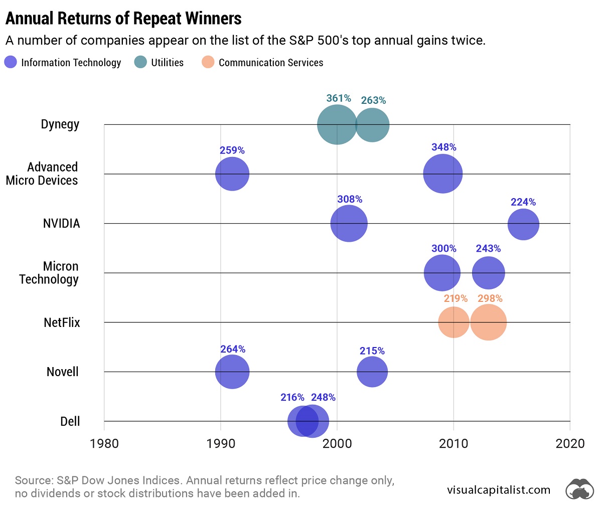 Stocks that have appeared on the list of the top S&P 500 annual gains more than once, organized on a timeline with bubbles sized by the return amount. Dell made the list back to back in 1997 and 1998.