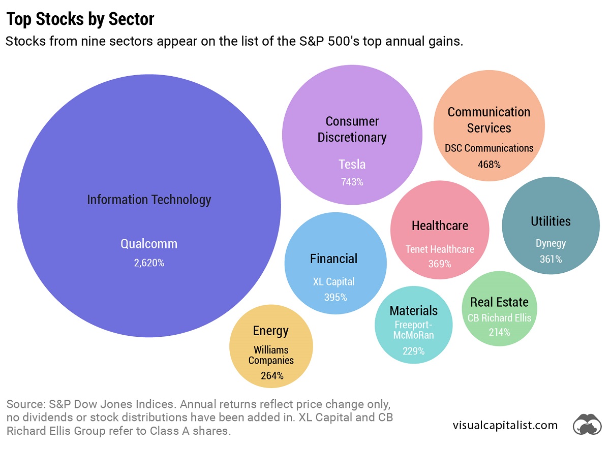 Bubbles sized by annual return show the top S&P 500 stocks by annual gain for each stock market sector. Tesla is the top Consumer Discretionary stock with an annual return of 743% in 2020.