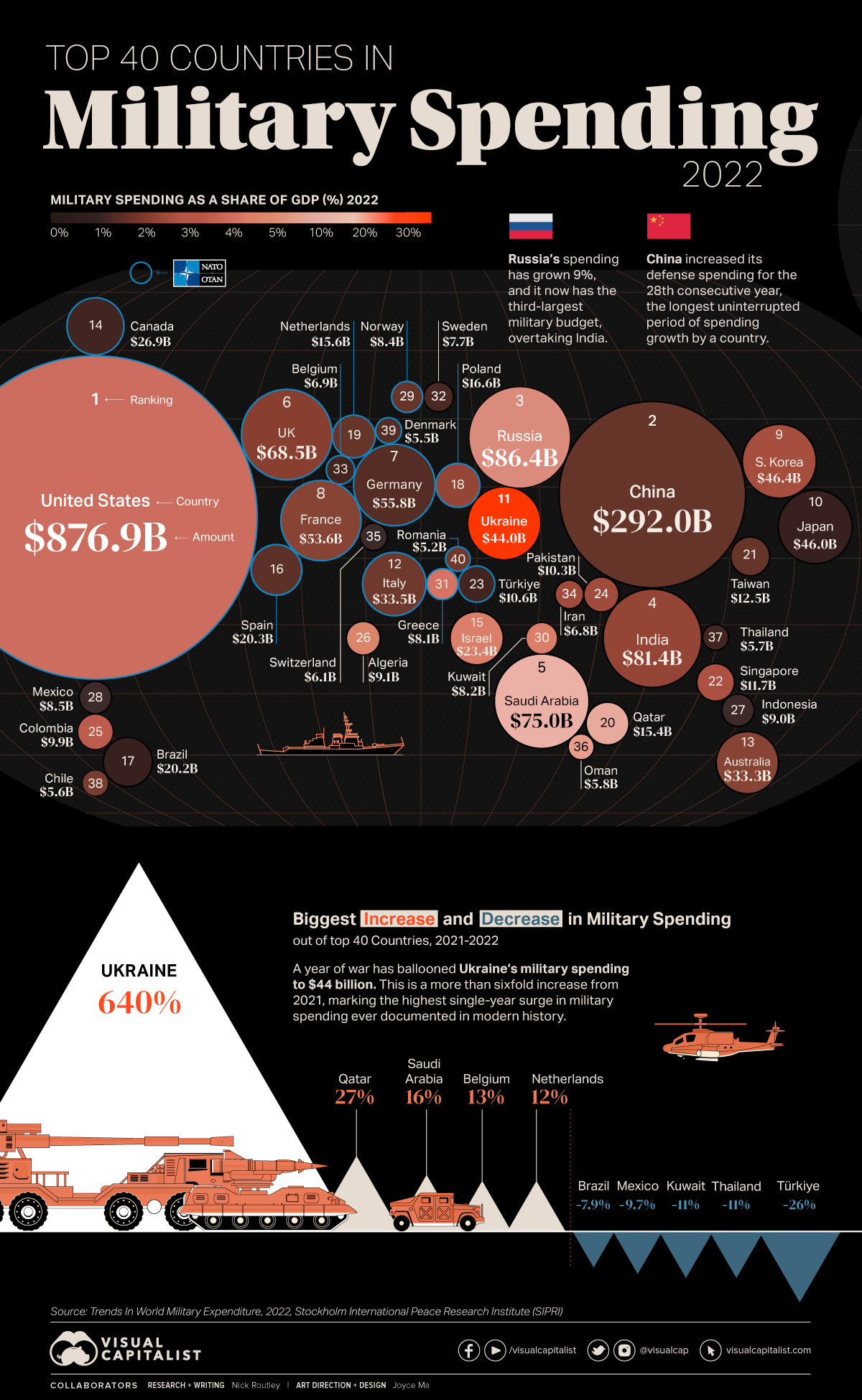 A map of the top 40 largest military budgets in the world in 2022