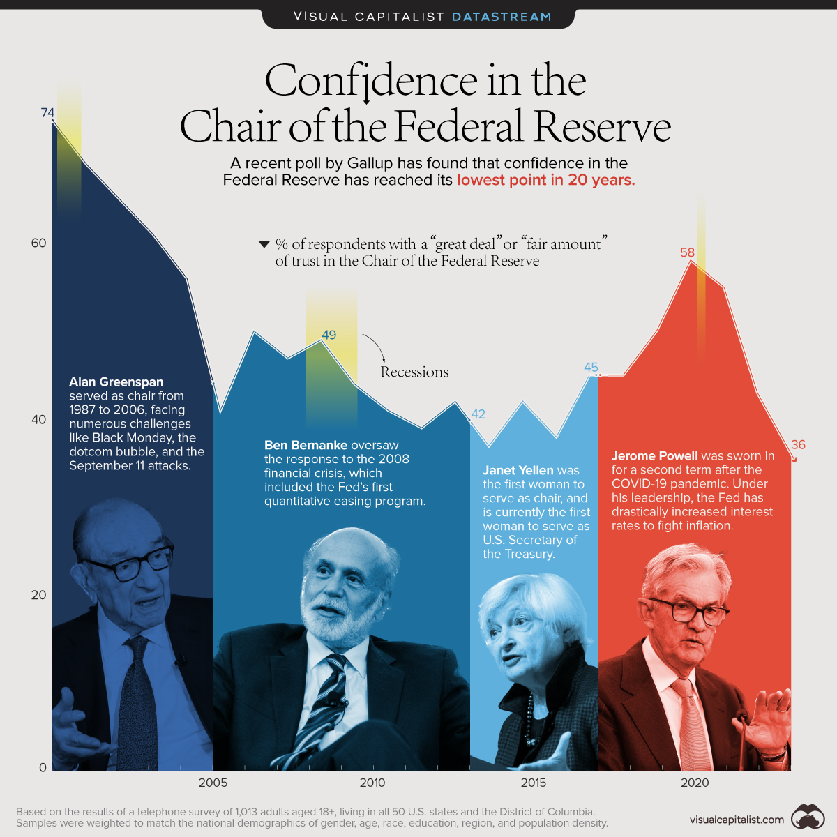 trust in the federal reserve