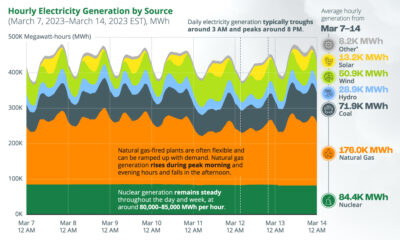 u.s. electricity generation