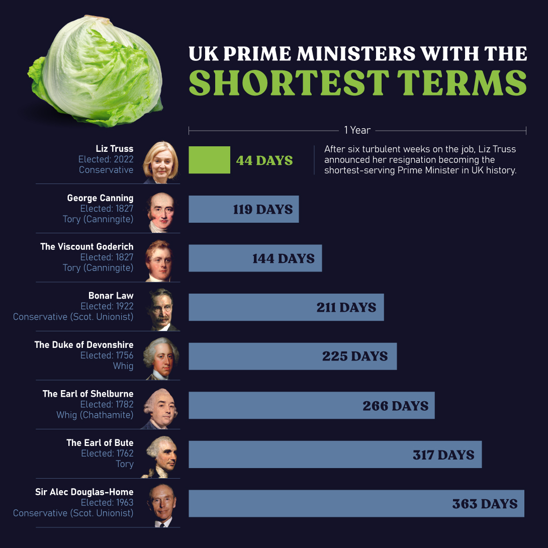 UK prime ministers shortest term