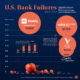 The Largest U.S. Bank Failures in Modern History