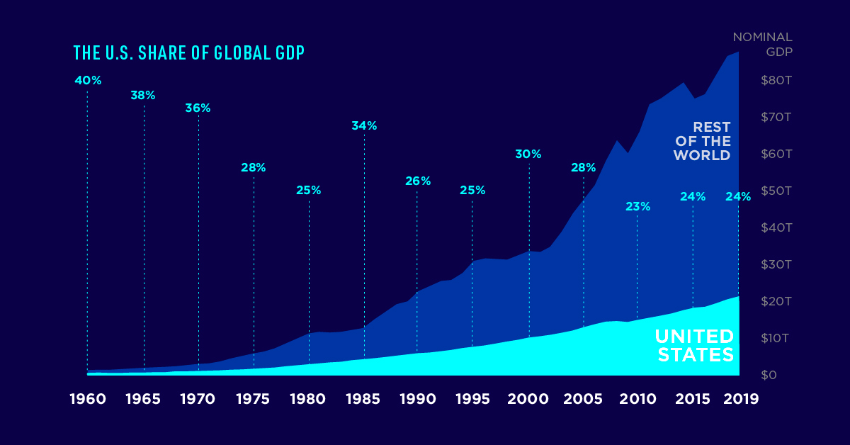 us share of global gdp
