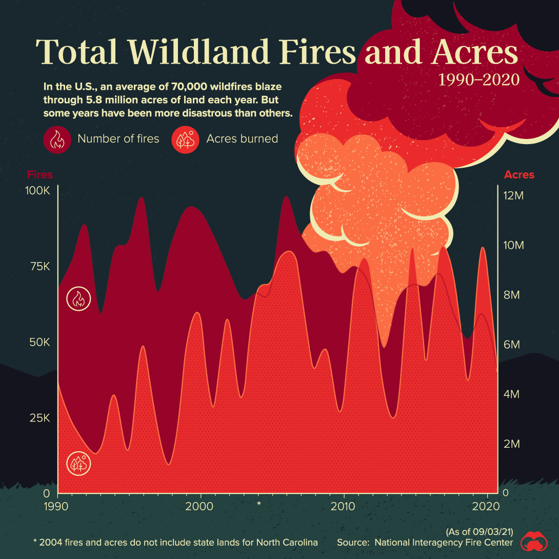 Wildfires in America