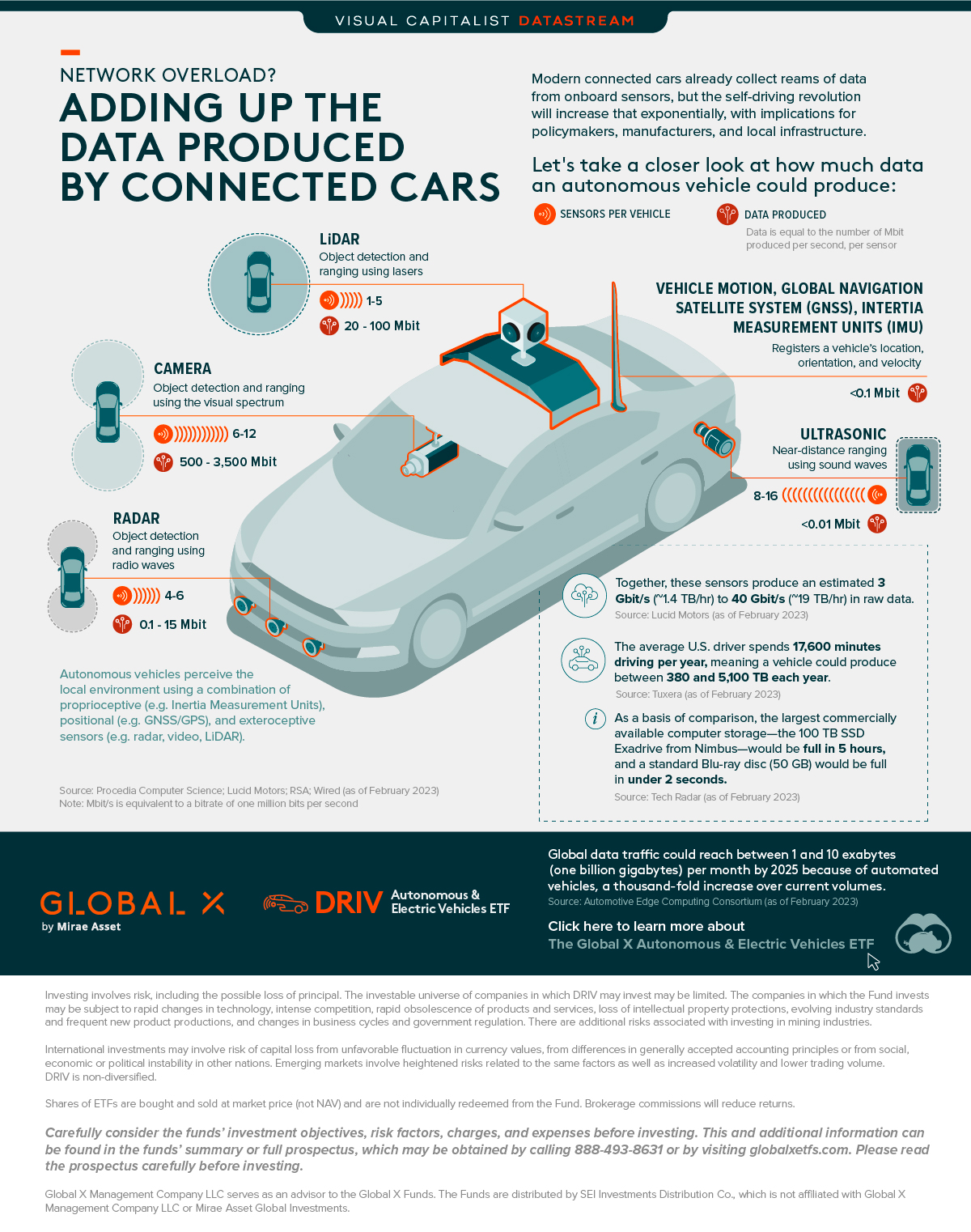 Infographic showing how much data produced by a connected car