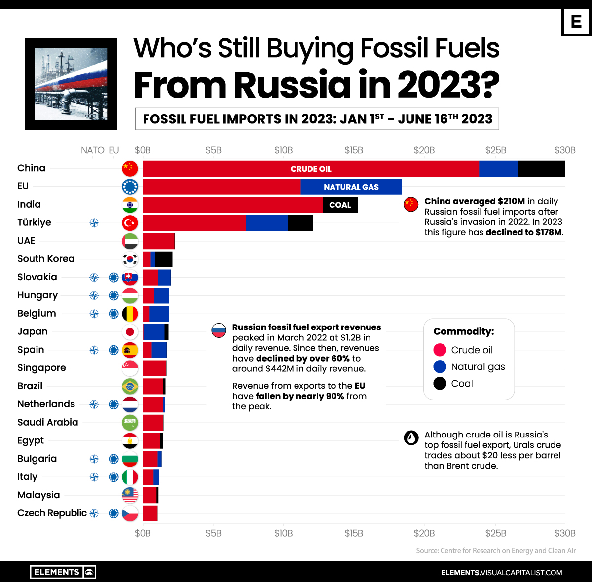 Bar chart of countries buying Russian Fossil Fuels in 2023