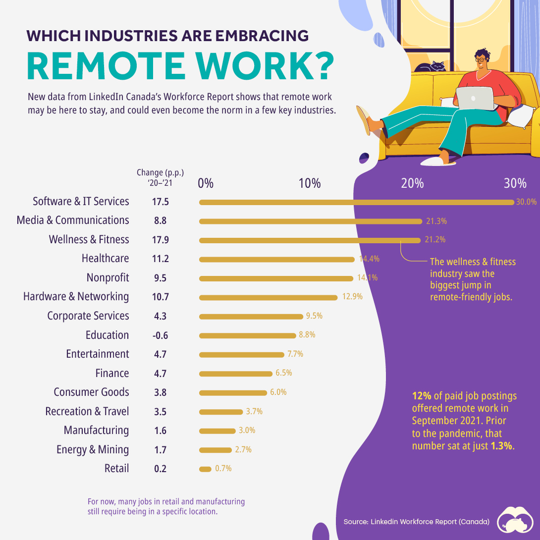 which industries are embracing remote work