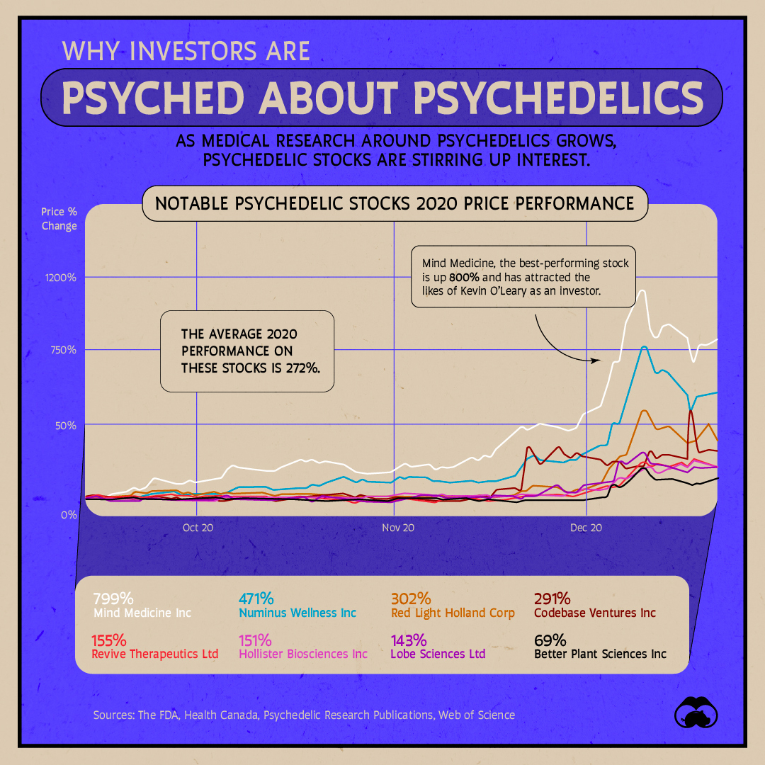 Why Investors are Psyched about Psychedelics
