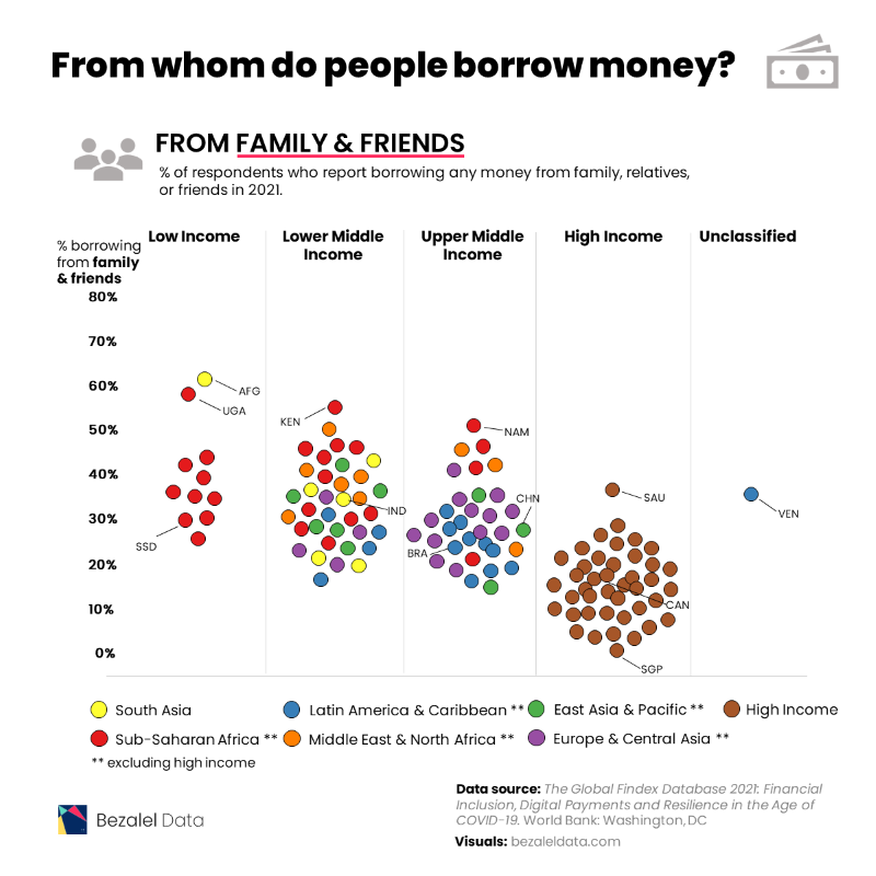Countries leading in borrowing money from family and friends