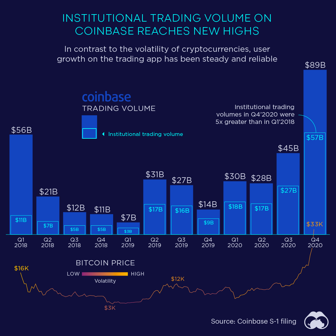 Coinbase trading volume record