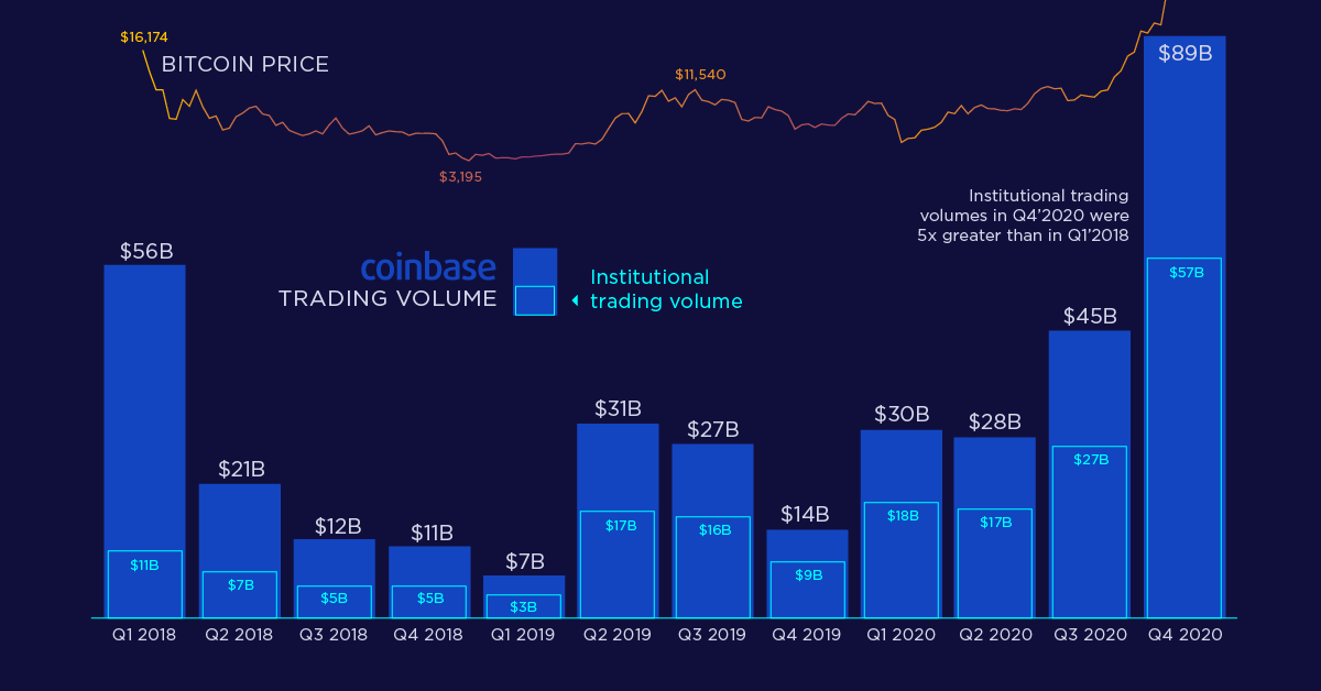 Coinbase Trading volumes 2020