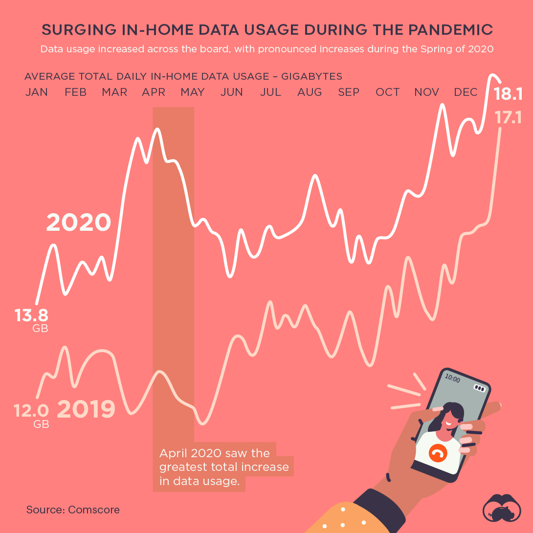 US Data Consumption