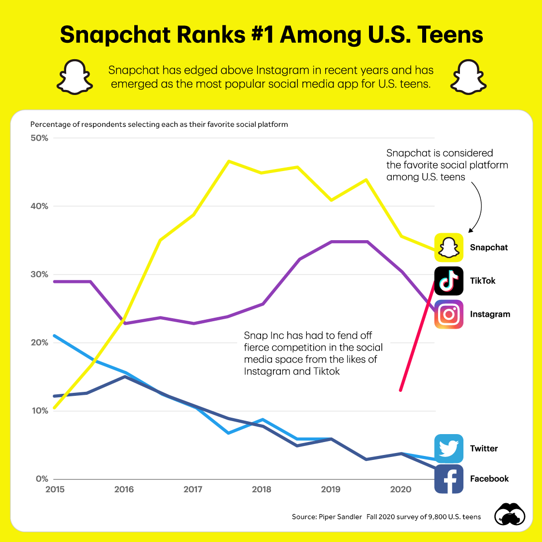 snapchat ranks #1 among us teens