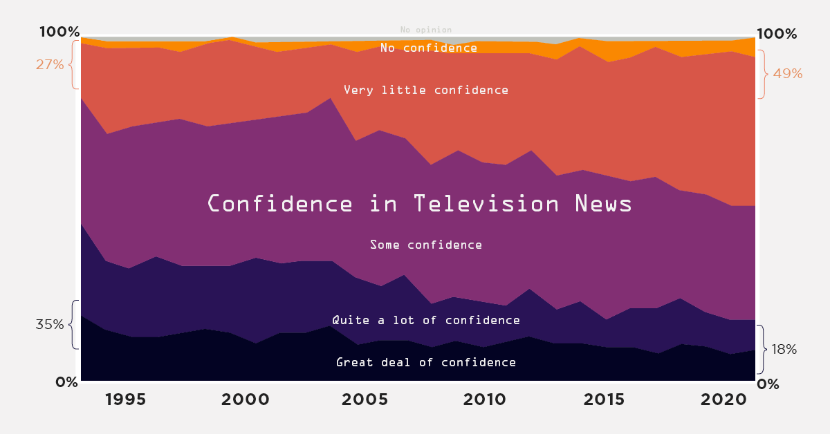 trust in tv news media