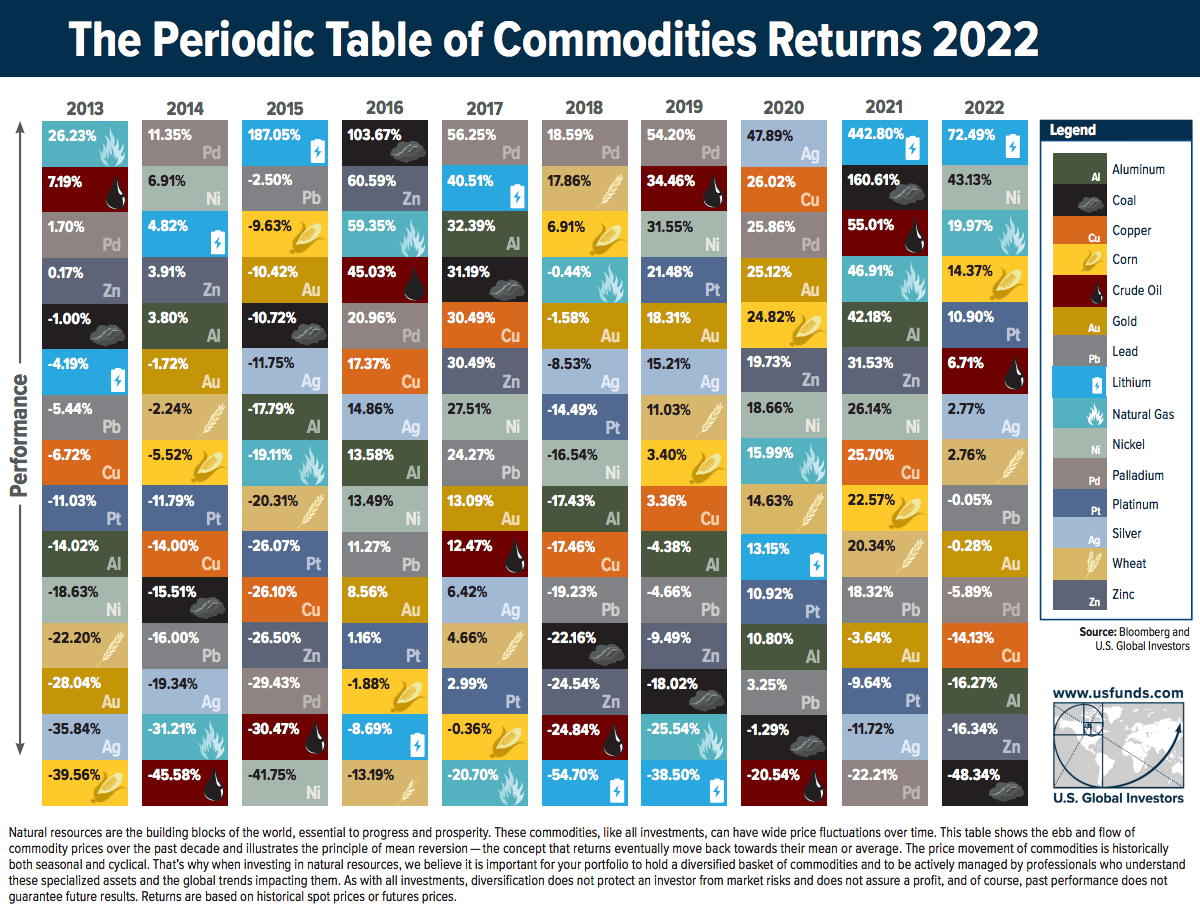 periodic table of commodity returns 2022